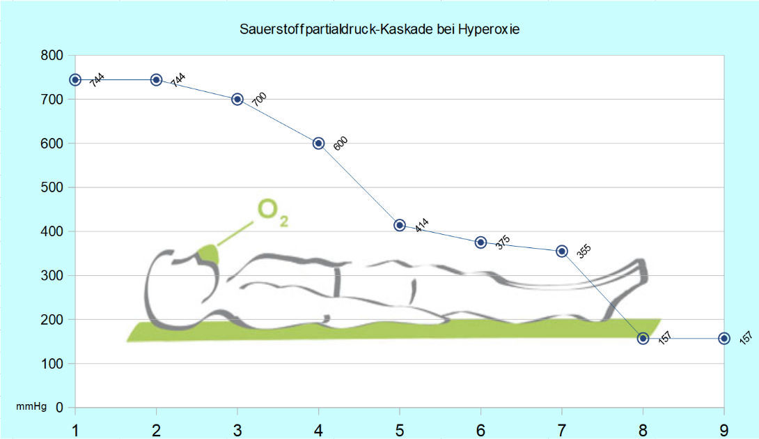 Sauerstoffpartialdruck Kaskade bei 100% O2